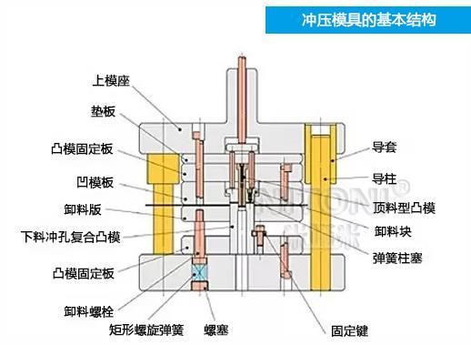 深圳模具廠家哪家好，圖解五金沖壓模具的基本結構組成 